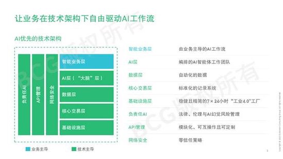  迈向2030：企业如何系统重构为AI优先形态；愿景架构与转型路径解析。 IT技术
