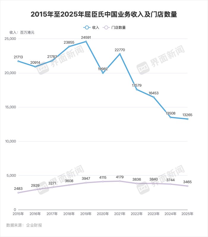  屈臣氏在中国市场的转型之路虽布满荆棘，却展现出顽强韧性。 企业服务 屈臣氏在中国市场的转型之路虽布满荆棘，却展现出顽强韧性。 企业服务