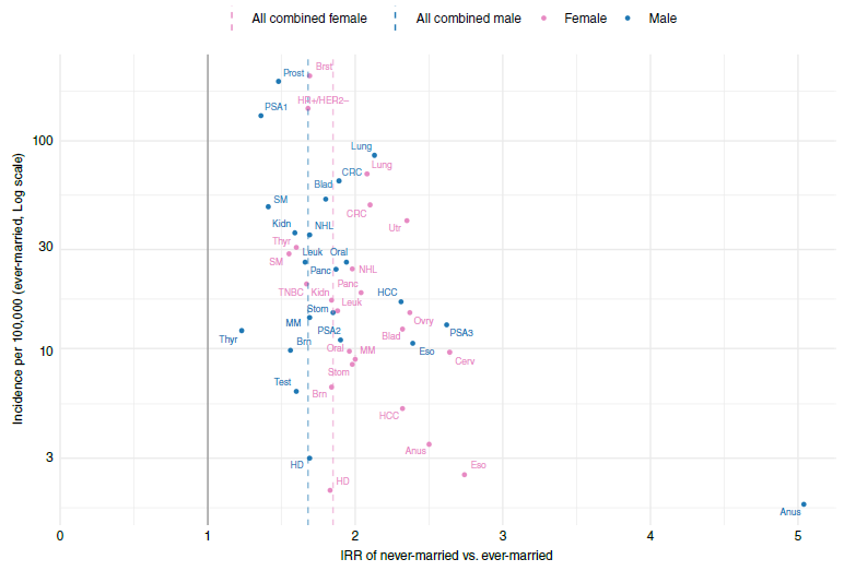  【健康警示】6200万人的数据揭示：婚姻状态与癌症风险存在惊人关联 健康养生