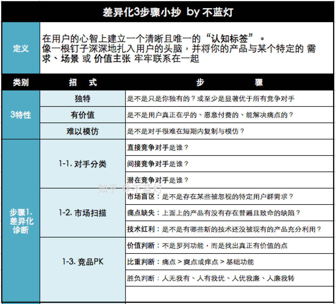 技术团队最容易踩的差异化陷阱：这个认知不扭转，产品再好也只能卷价格战 企业服务