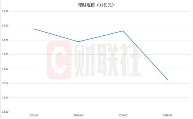  2026年Q1银行理财规模收缩0.71万亿：数据背后的结构性分化与投资逻辑重构 股票财经